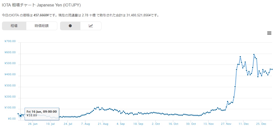 Iota アイオータ 仮想通貨とは 今後の将来性やチャート 購入できる取引所