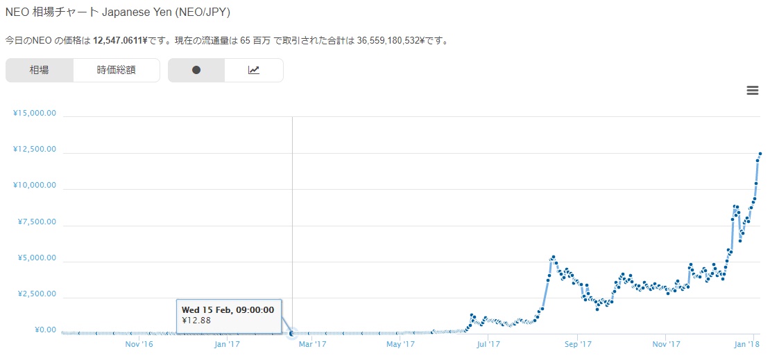 仮想通貨neo ネオとは 今後の将来性やチャート 購入できる取引所